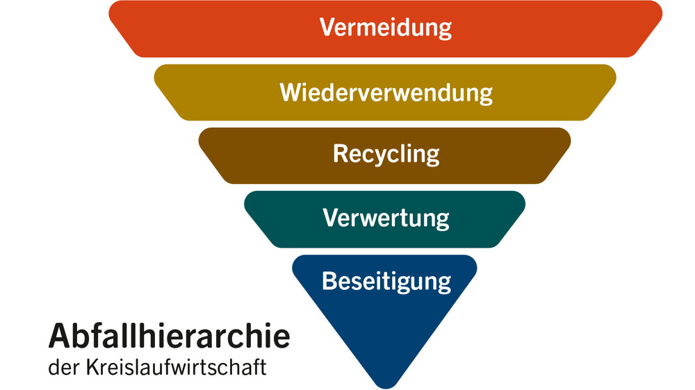 Fünfstufige Abfallhierarchie der Kreislaufwirtschaft: Vermeidung hat Vorrang, gefolgt von Wiederverwendung, Recycling, Verwertung und Beseitigung als letzter Option