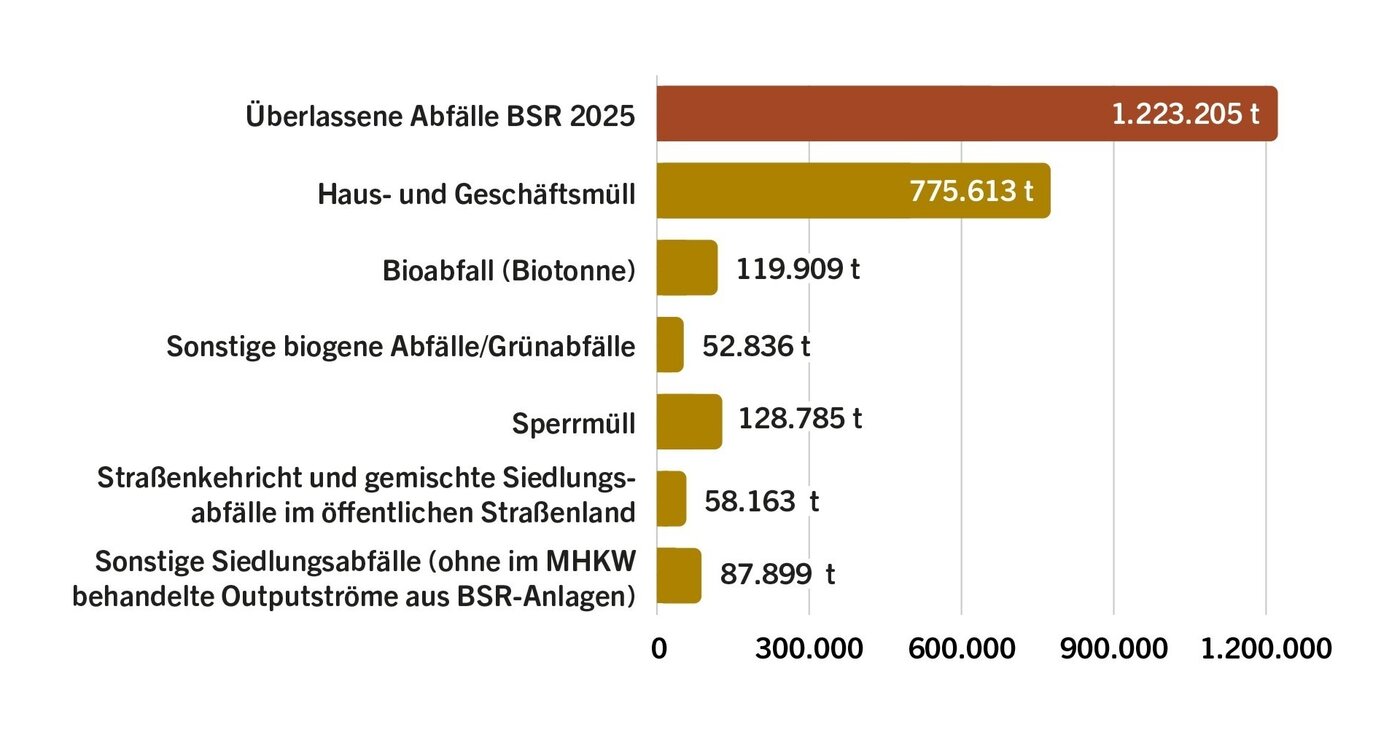 Balkendiagramm zu den 2025 der BSR überlassenen Abfällen: insgesamt 1.223.205 Tonnen, davon größter Anteil Haus- und Geschäftsmüll mit 775.613 Tonnen