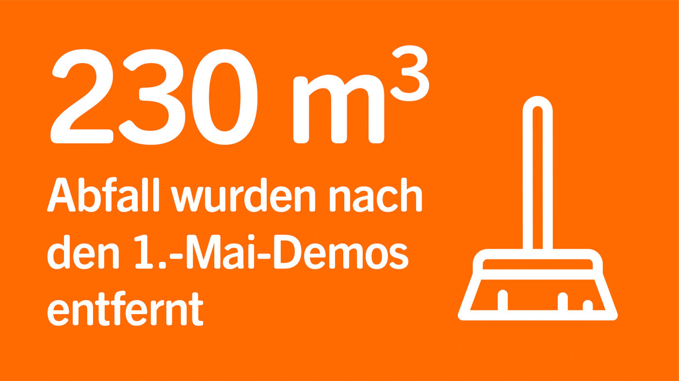 Grafik zur Reinigung nach den 1.-Mai-Demonstrationen: 230 Kubikmeter Abfall wurden entfernt