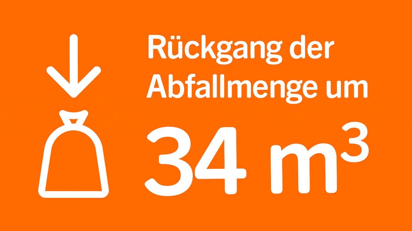 Grafik zu Rave the Planet: Die eingesammelte Abfallmenge sank gegenüber dem Vorjahr um 34 Kubikmeter