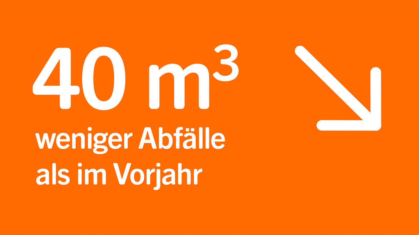 Grafik zum CSD: Die Abfallmenge sank gegenüber dem Vorjahr um 40 Kubikmeter