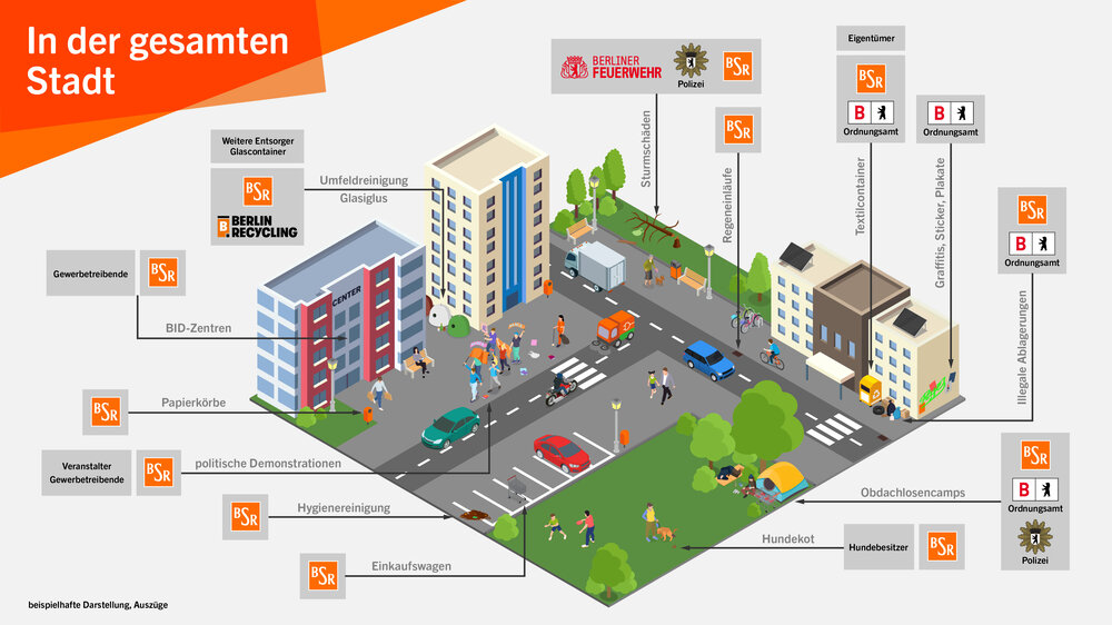 Grafik zeigt, dass Stadtsauberkeit in Berlin viele Aufgaben und Akteur:innen umfasst – von BSR und Bezirken bis zu Polizei, Gewerbe und Bürger:innen
